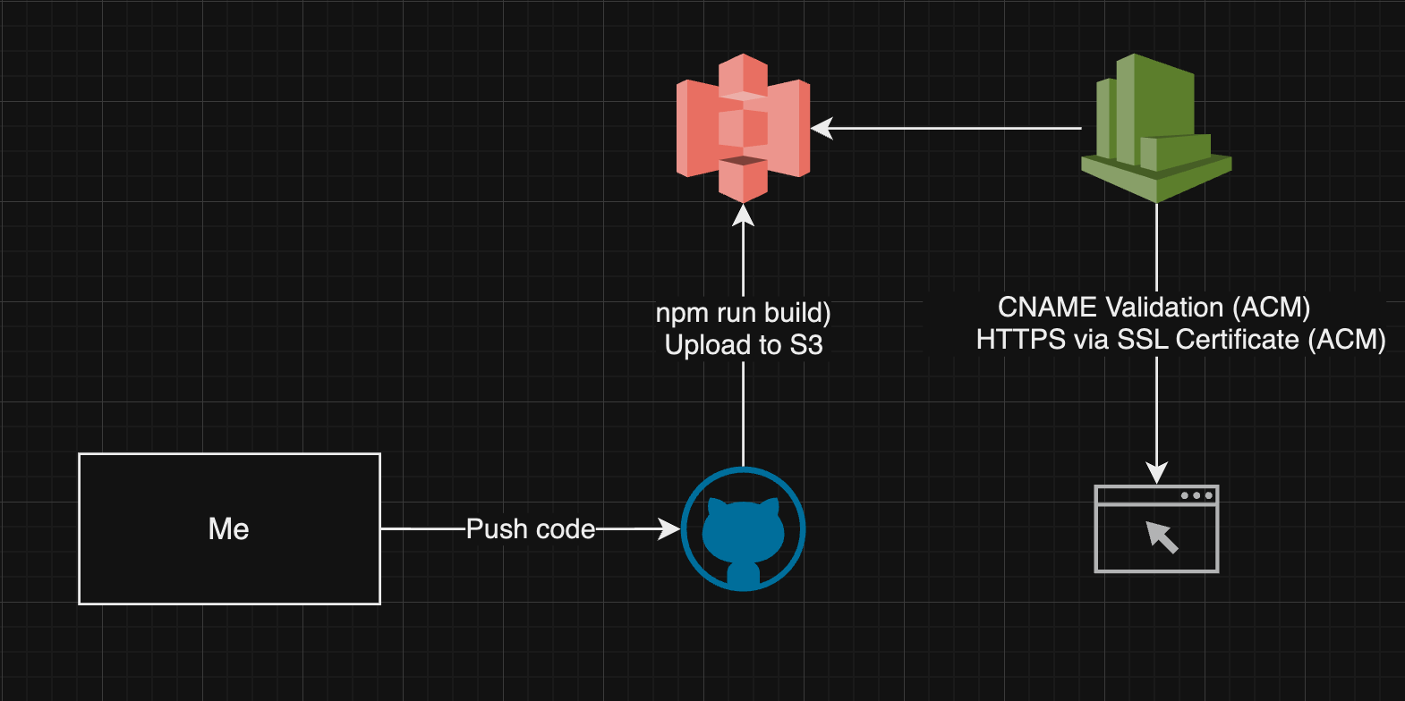 AWS Architecture